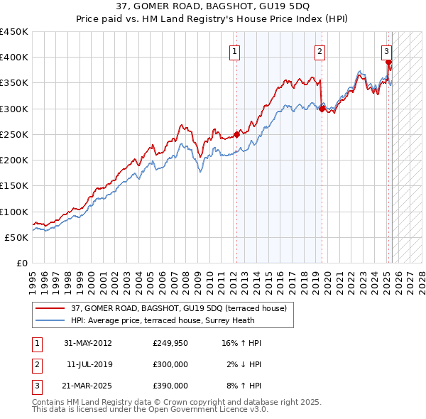37, GOMER ROAD, BAGSHOT, GU19 5DQ: Price paid vs HM Land Registry's House Price Index