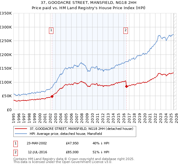 37, GOODACRE STREET, MANSFIELD, NG18 2HH: Price paid vs HM Land Registry's House Price Index