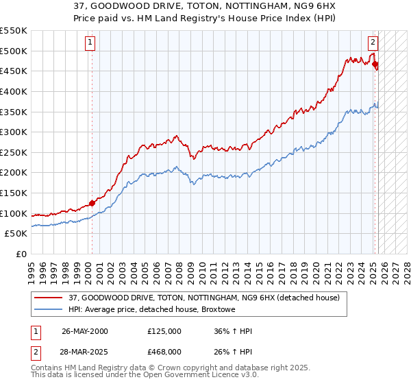 37, GOODWOOD DRIVE, TOTON, NOTTINGHAM, NG9 6HX: Price paid vs HM Land Registry's House Price Index