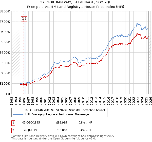 37, GORDIAN WAY, STEVENAGE, SG2 7QF: Price paid vs HM Land Registry's House Price Index