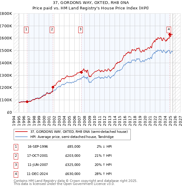 37, GORDONS WAY, OXTED, RH8 0NA: Price paid vs HM Land Registry's House Price Index