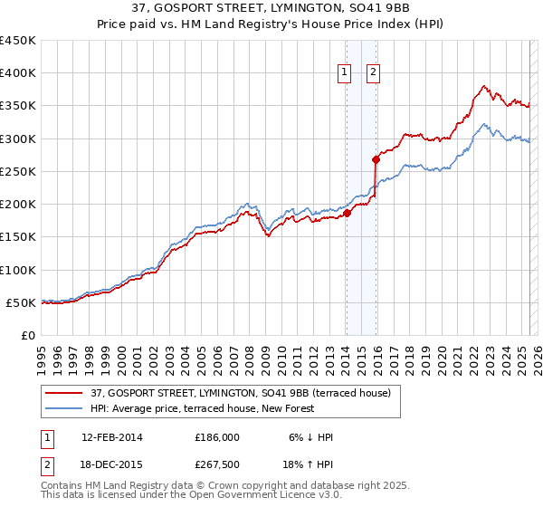 37, GOSPORT STREET, LYMINGTON, SO41 9BB: Price paid vs HM Land Registry's House Price Index