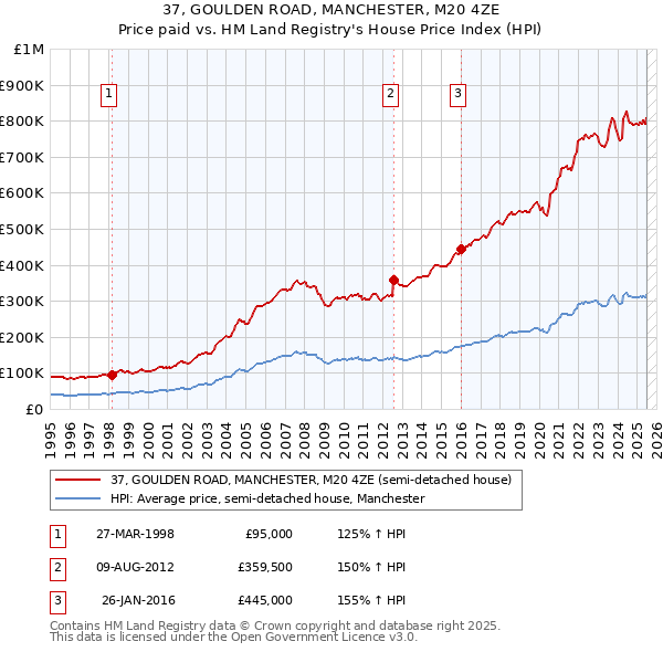 37, GOULDEN ROAD, MANCHESTER, M20 4ZE: Price paid vs HM Land Registry's House Price Index