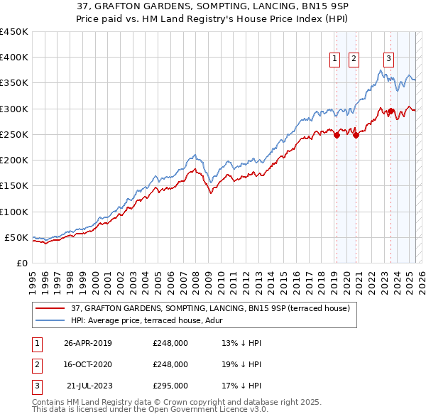 37, GRAFTON GARDENS, SOMPTING, LANCING, BN15 9SP: Price paid vs HM Land Registry's House Price Index