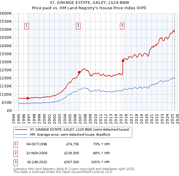 37, GRANGE ESTATE, ILKLEY, LS29 8NW: Price paid vs HM Land Registry's House Price Index