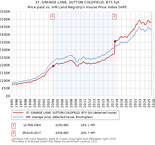 37, GRANGE LANE, SUTTON COLDFIELD, B75 5JX: Price paid vs HM Land Registry's House Price Index