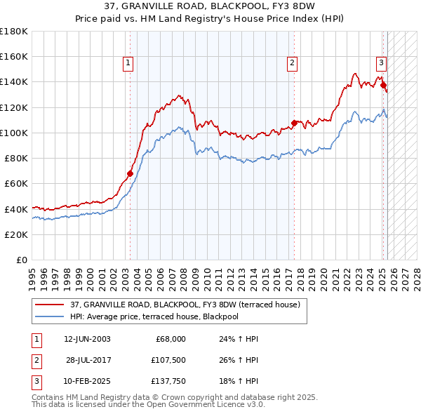 37, GRANVILLE ROAD, BLACKPOOL, FY3 8DW: Price paid vs HM Land Registry's House Price Index