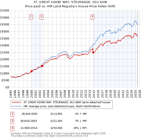 37, GREAT ASHBY WAY, STEVENAGE, SG1 6AW: Price paid vs HM Land Registry's House Price Index