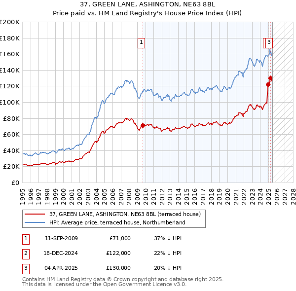37, GREEN LANE, ASHINGTON, NE63 8BL: Price paid vs HM Land Registry's House Price Index