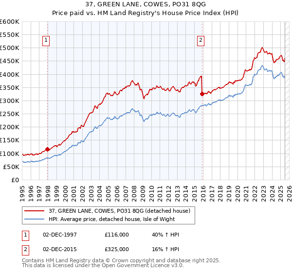 37, GREEN LANE, COWES, PO31 8QG: Price paid vs HM Land Registry's House Price Index
