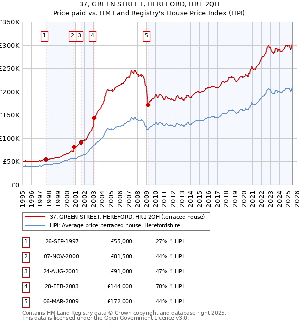 37, GREEN STREET, HEREFORD, HR1 2QH: Price paid vs HM Land Registry's House Price Index