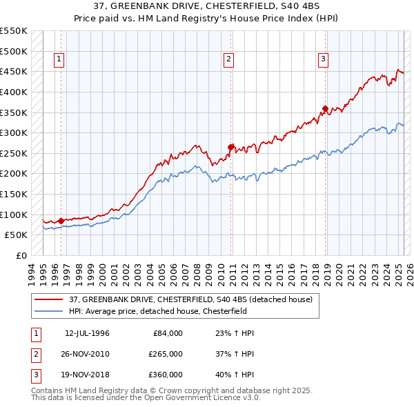 37, GREENBANK DRIVE, CHESTERFIELD, S40 4BS: Price paid vs HM Land Registry's House Price Index