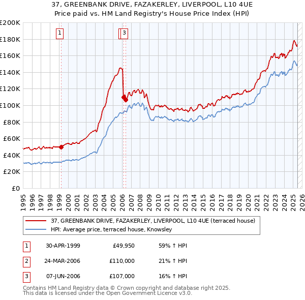 37, GREENBANK DRIVE, FAZAKERLEY, LIVERPOOL, L10 4UE: Price paid vs HM Land Registry's House Price Index