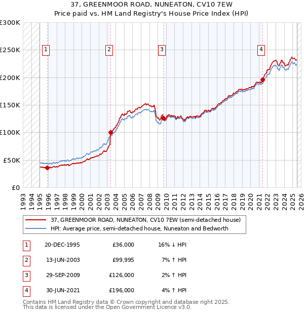 37, GREENMOOR ROAD, NUNEATON, CV10 7EW: Price paid vs HM Land Registry's House Price Index