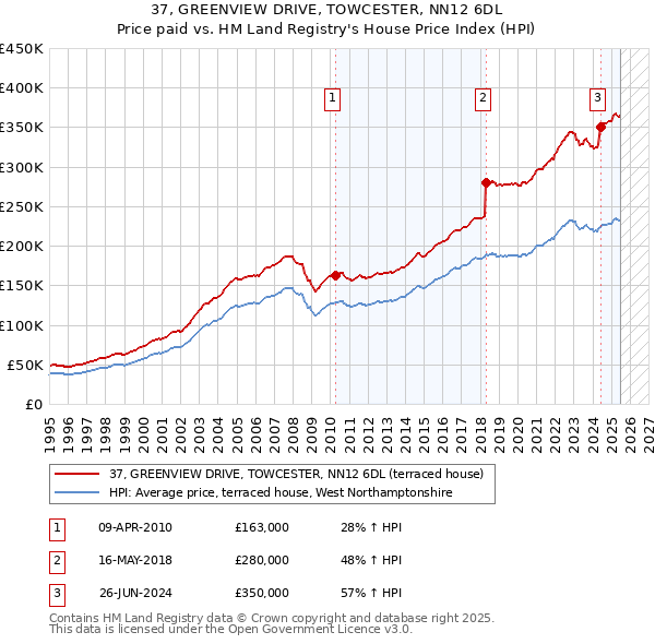37, GREENVIEW DRIVE, TOWCESTER, NN12 6DL: Price paid vs HM Land Registry's House Price Index