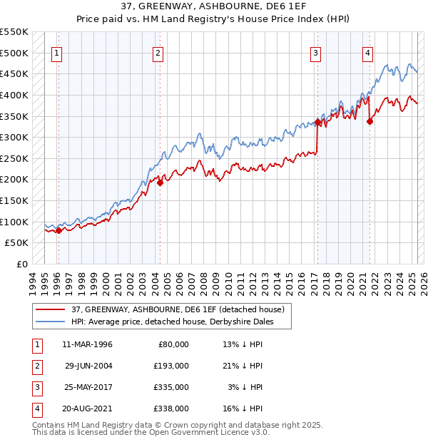 37, GREENWAY, ASHBOURNE, DE6 1EF: Price paid vs HM Land Registry's House Price Index