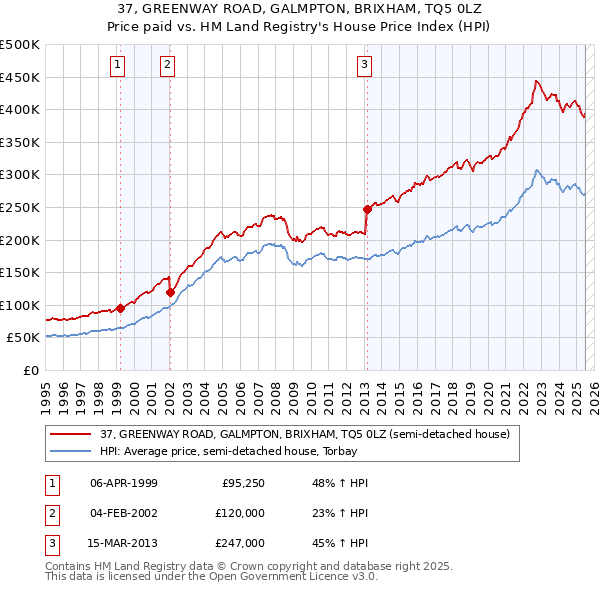 37, GREENWAY ROAD, GALMPTON, BRIXHAM, TQ5 0LZ: Price paid vs HM Land Registry's House Price Index