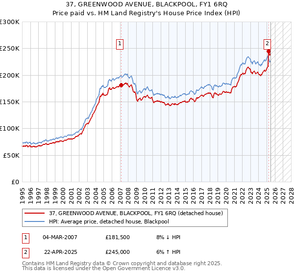 37, GREENWOOD AVENUE, BLACKPOOL, FY1 6RQ: Price paid vs HM Land Registry's House Price Index
