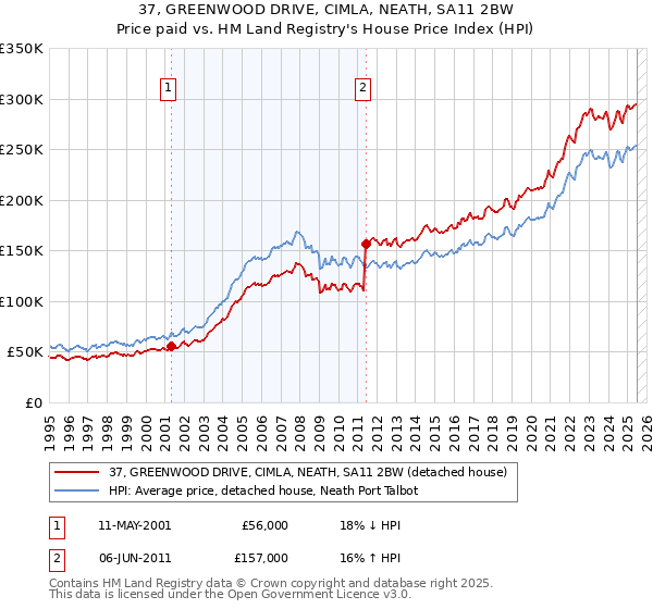 37, GREENWOOD DRIVE, CIMLA, NEATH, SA11 2BW: Price paid vs HM Land Registry's House Price Index