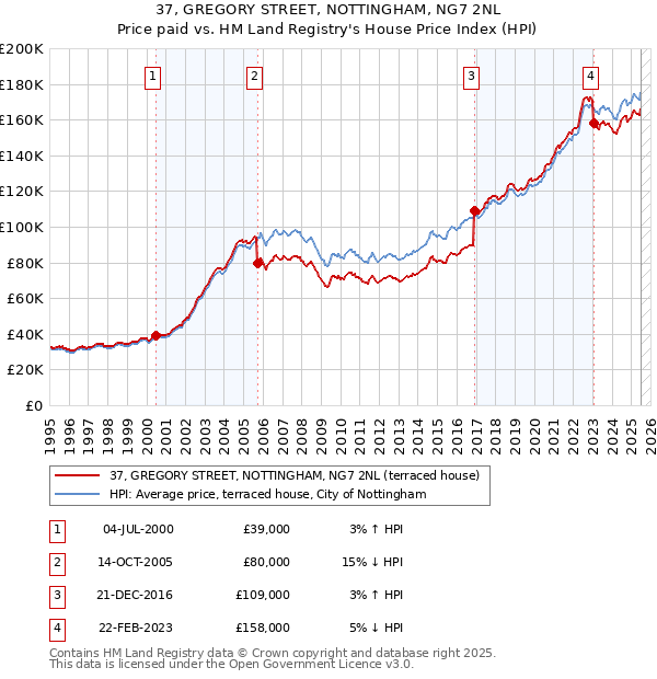 37, GREGORY STREET, NOTTINGHAM, NG7 2NL: Price paid vs HM Land Registry's House Price Index