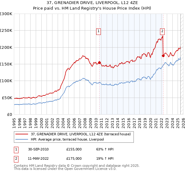 37, GRENADIER DRIVE, LIVERPOOL, L12 4ZE: Price paid vs HM Land Registry's House Price Index