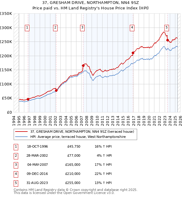 37, GRESHAM DRIVE, NORTHAMPTON, NN4 9SZ: Price paid vs HM Land Registry's House Price Index