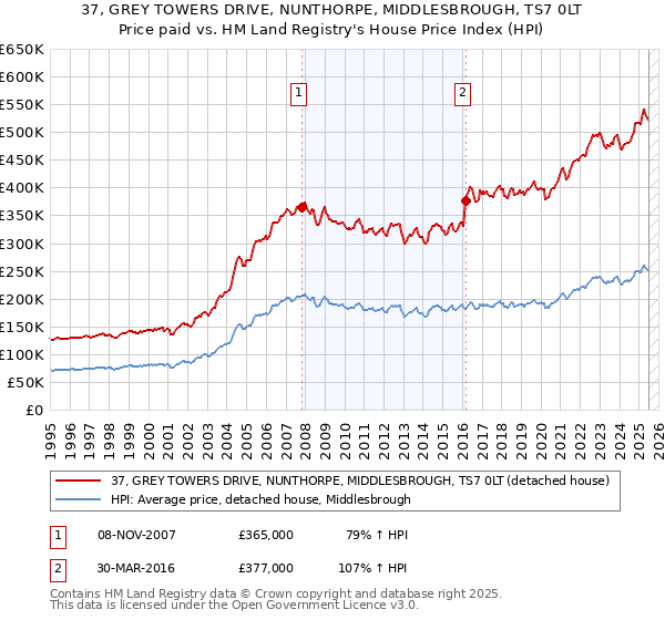 37, GREY TOWERS DRIVE, NUNTHORPE, MIDDLESBROUGH, TS7 0LT: Price paid vs HM Land Registry's House Price Index