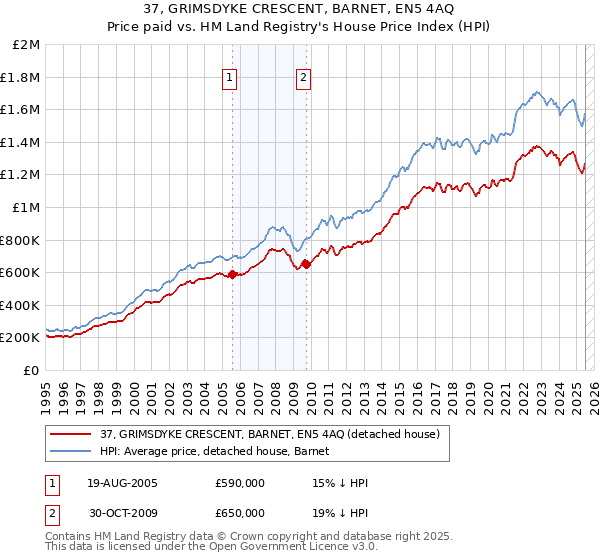 37, GRIMSDYKE CRESCENT, BARNET, EN5 4AQ: Price paid vs HM Land Registry's House Price Index