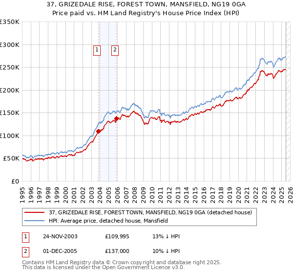 37, GRIZEDALE RISE, FOREST TOWN, MANSFIELD, NG19 0GA: Price paid vs HM Land Registry's House Price Index