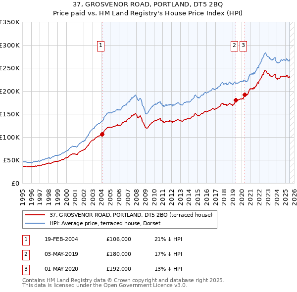 37, GROSVENOR ROAD, PORTLAND, DT5 2BQ: Price paid vs HM Land Registry's House Price Index