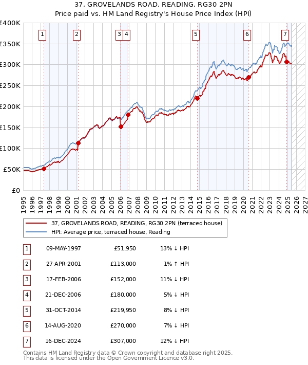 37, GROVELANDS ROAD, READING, RG30 2PN: Price paid vs HM Land Registry's House Price Index