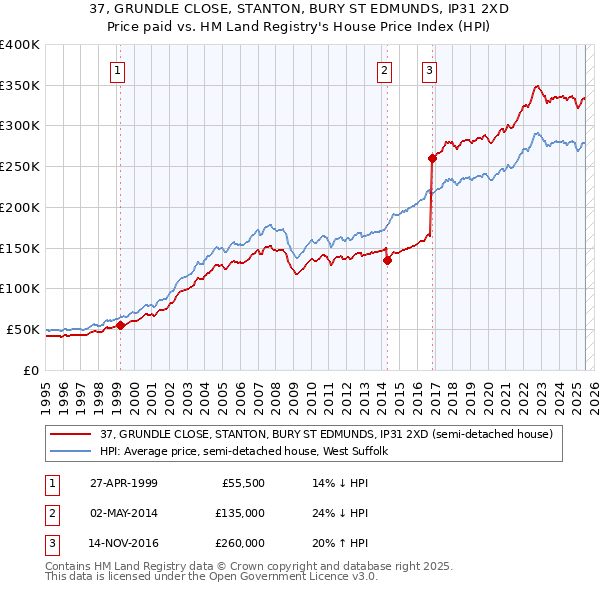 37, GRUNDLE CLOSE, STANTON, BURY ST EDMUNDS, IP31 2XD: Price paid vs HM Land Registry's House Price Index
