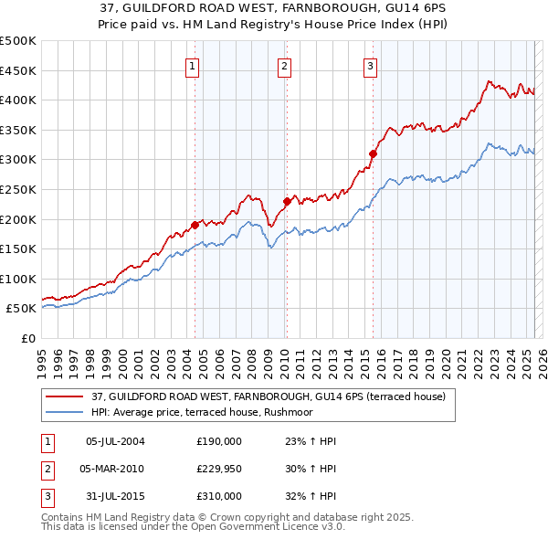 37, GUILDFORD ROAD WEST, FARNBOROUGH, GU14 6PS: Price paid vs HM Land Registry's House Price Index