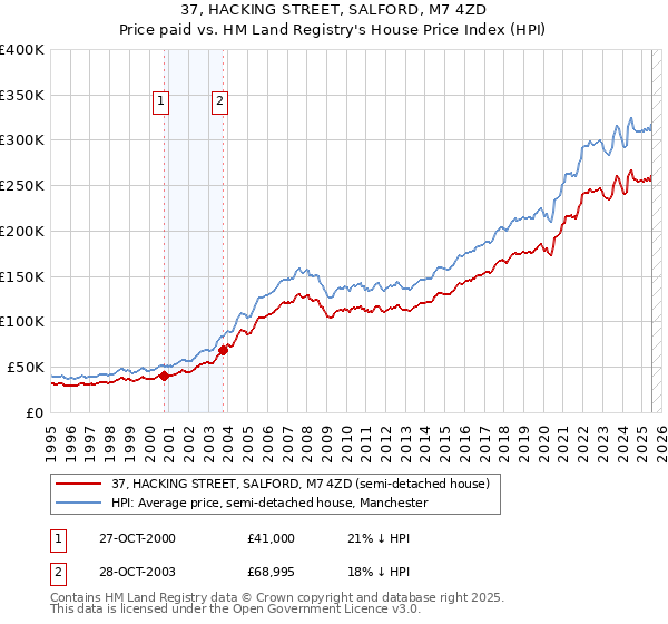 37, HACKING STREET, SALFORD, M7 4ZD: Price paid vs HM Land Registry's House Price Index