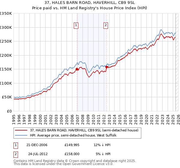 37, HALES BARN ROAD, HAVERHILL, CB9 9SL: Price paid vs HM Land Registry's House Price Index