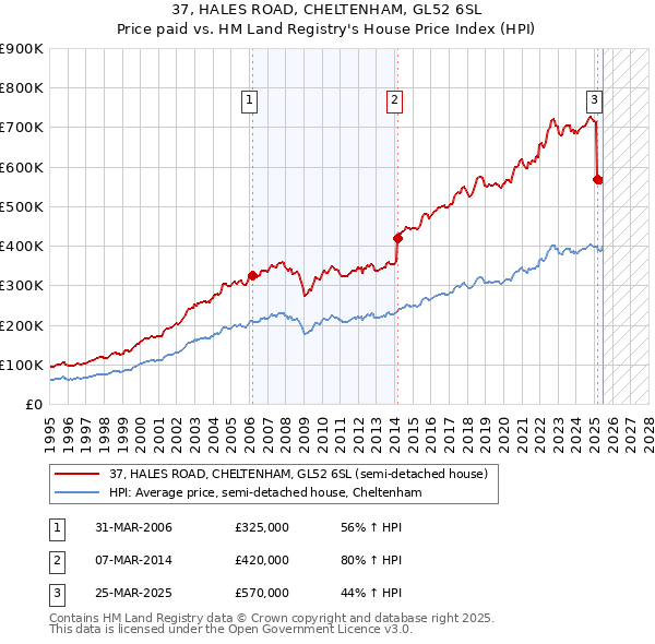 37, HALES ROAD, CHELTENHAM, GL52 6SL: Price paid vs HM Land Registry's House Price Index