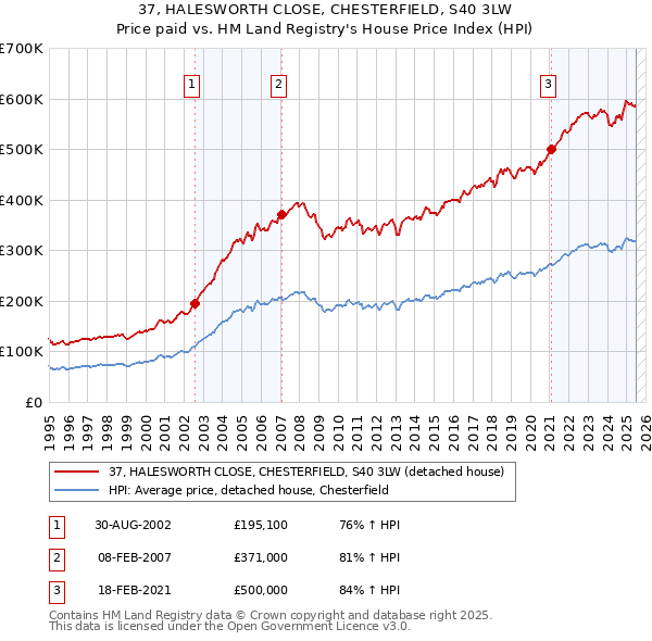 37, HALESWORTH CLOSE, CHESTERFIELD, S40 3LW: Price paid vs HM Land Registry's House Price Index