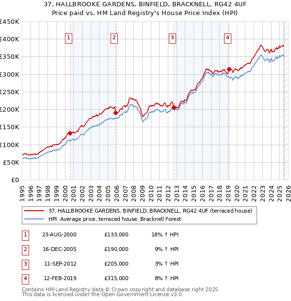 37, HALLBROOKE GARDENS, BINFIELD, BRACKNELL, RG42 4UF: Price paid vs HM Land Registry's House Price Index
