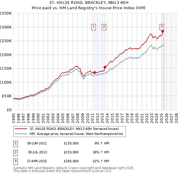 37, HALSE ROAD, BRACKLEY, NN13 6EH: Price paid vs HM Land Registry's House Price Index
