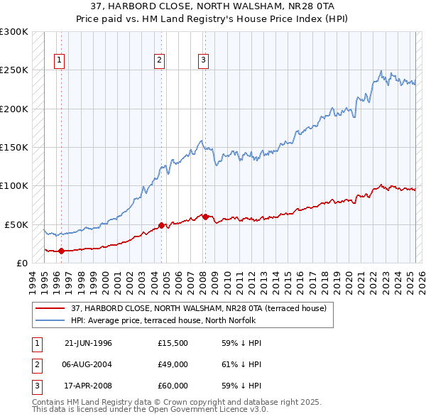 37, HARBORD CLOSE, NORTH WALSHAM, NR28 0TA: Price paid vs HM Land Registry's House Price Index
