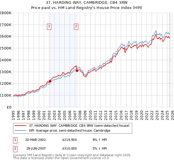 37, HARDING WAY, CAMBRIDGE, CB4 3RW: Price paid vs HM Land Registry's House Price Index
