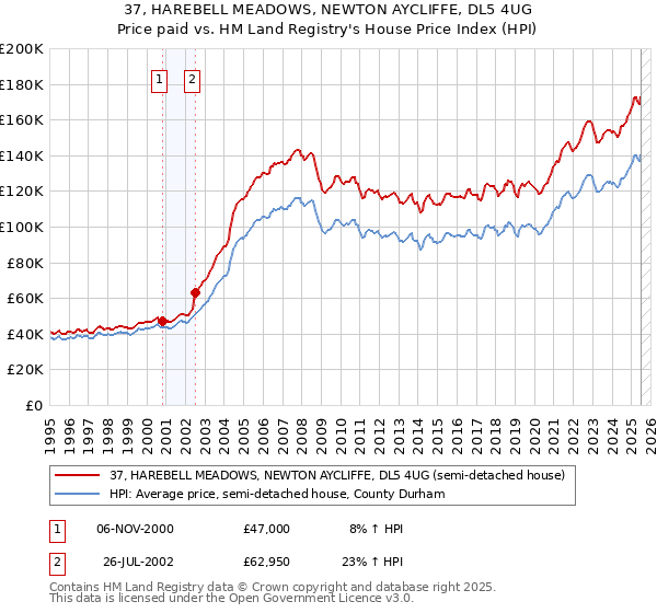 37, HAREBELL MEADOWS, NEWTON AYCLIFFE, DL5 4UG: Price paid vs HM Land Registry's House Price Index