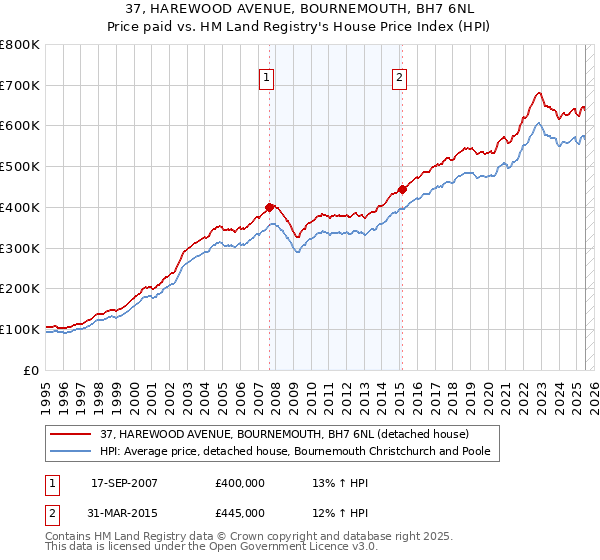 37, HAREWOOD AVENUE, BOURNEMOUTH, BH7 6NL: Price paid vs HM Land Registry's House Price Index