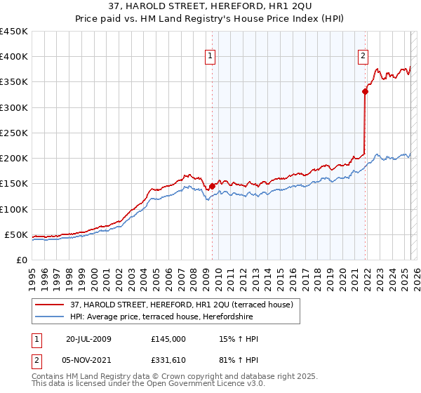 37, HAROLD STREET, HEREFORD, HR1 2QU: Price paid vs HM Land Registry's House Price Index