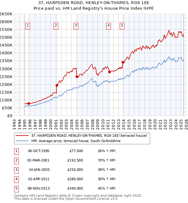 37, HARPSDEN ROAD, HENLEY-ON-THAMES, RG9 1EE: Price paid vs HM Land Registry's House Price Index
