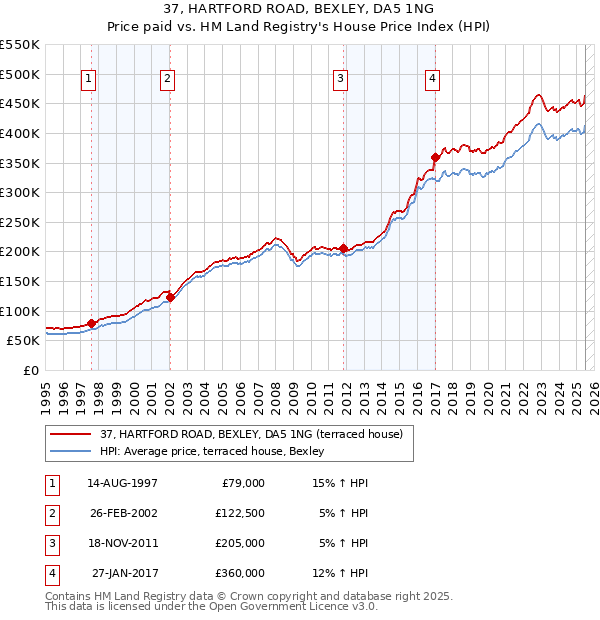 37, HARTFORD ROAD, BEXLEY, DA5 1NG: Price paid vs HM Land Registry's House Price Index