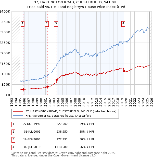 37, HARTINGTON ROAD, CHESTERFIELD, S41 0HE: Price paid vs HM Land Registry's House Price Index