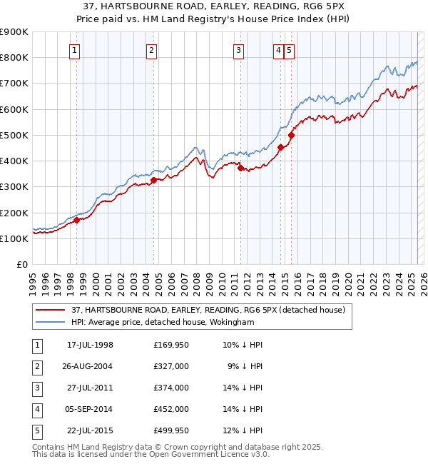 37, HARTSBOURNE ROAD, EARLEY, READING, RG6 5PX: Price paid vs HM Land Registry's House Price Index
