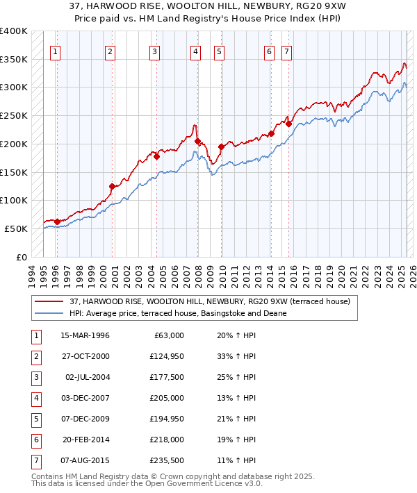 37, HARWOOD RISE, WOOLTON HILL, NEWBURY, RG20 9XW: Price paid vs HM Land Registry's House Price Index