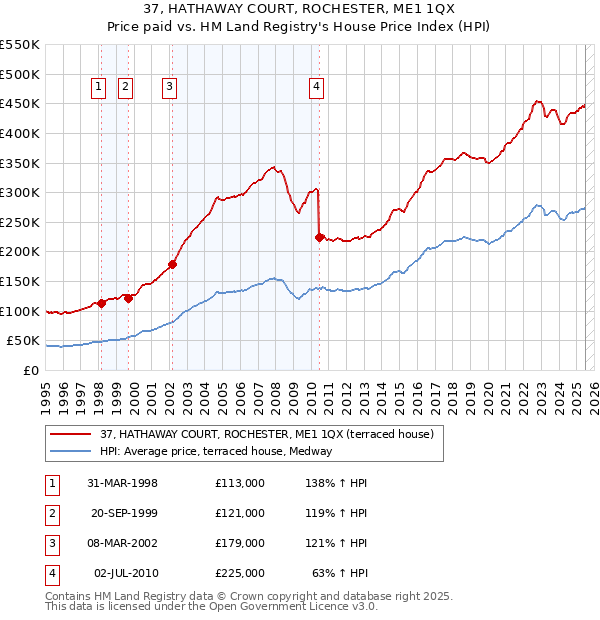 37, HATHAWAY COURT, ROCHESTER, ME1 1QX: Price paid vs HM Land Registry's House Price Index